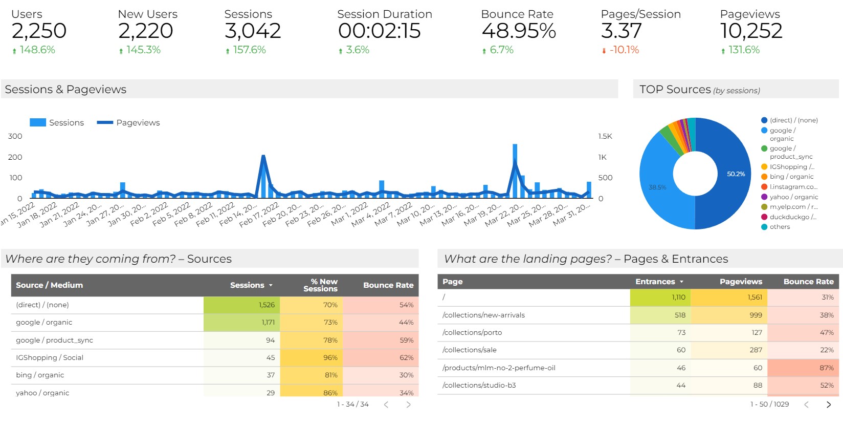 analytics showing increase in traffic for a fashion website after seo work was completed
